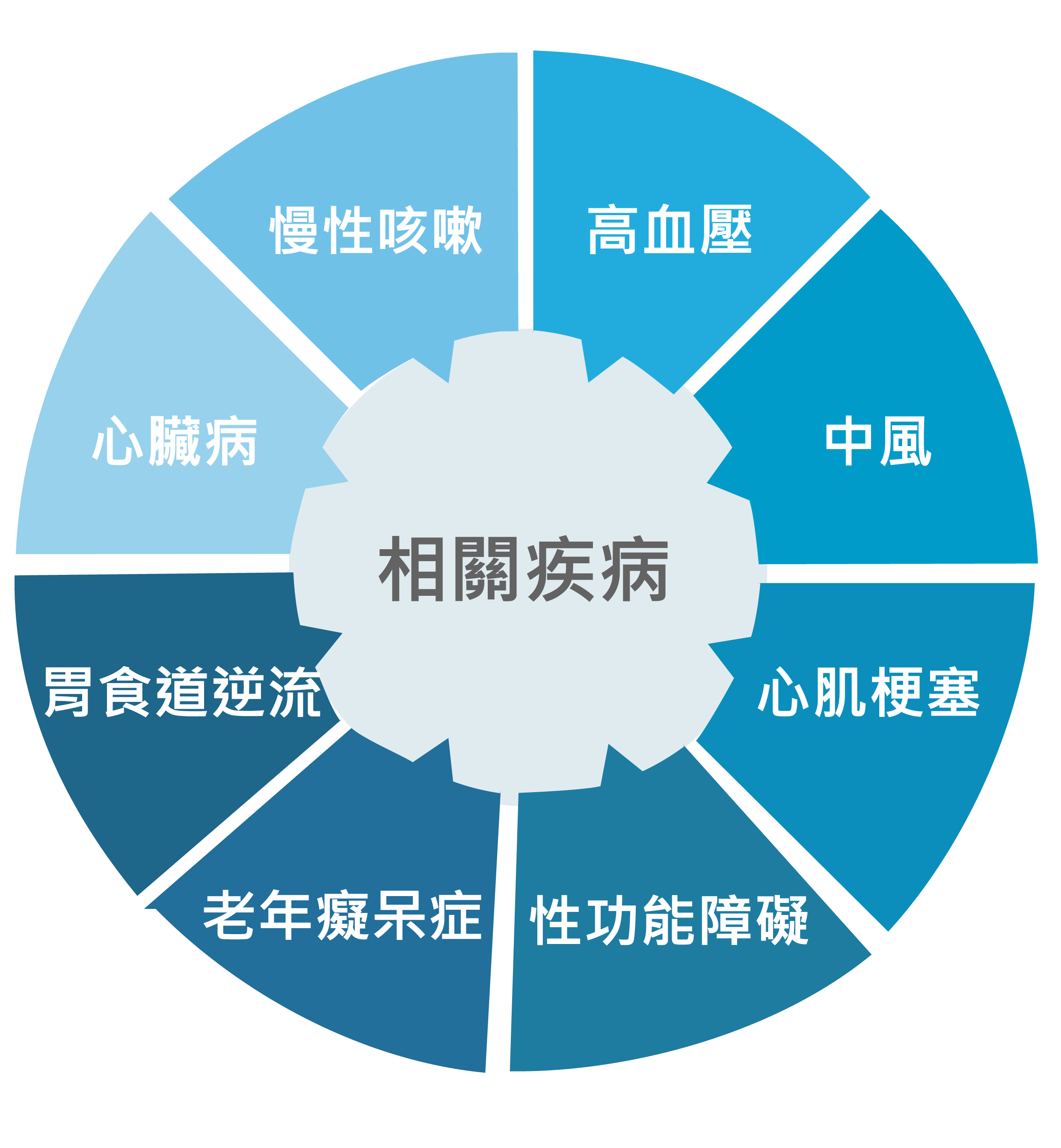 睡眠呼吸中止症常見症狀及相關疾病